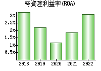 総資産利益率(ROA)