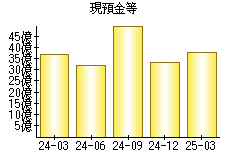 現預金等