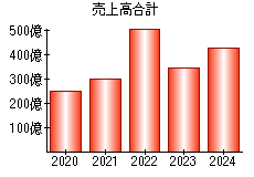 売上高合計
