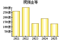 現預金等