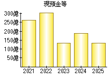 現預金等