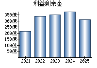 利益剰余金