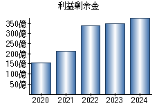 利益剰余金
