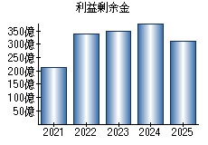 利益剰余金