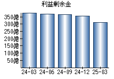 利益剰余金