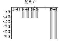 営業活動によるキャッシュフロー