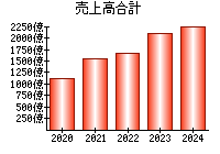 売上高合計