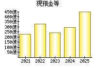 現預金等