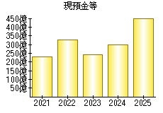 現預金等