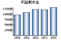 利益剰余金