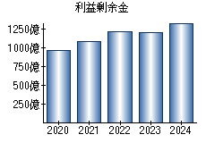 利益剰余金
