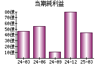 当期純利益