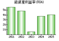 総資産利益率(ROA)