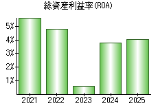 総資産利益率(ROA)