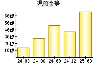現預金等