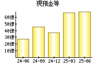 現預金等