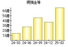 現預金等