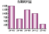 当期純利益