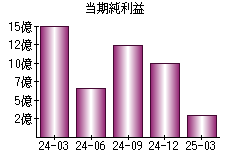 当期純利益