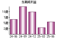 当期純利益