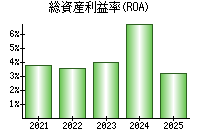 総資産利益率(ROA)