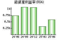総資産利益率(ROA)