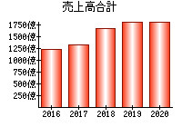 売上高合計