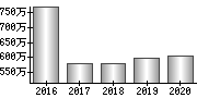 従業員数（単独）