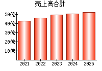 売上高合計