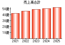売上高合計