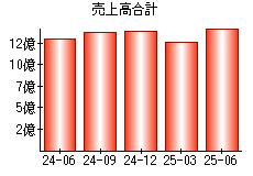 売上高合計