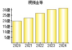 現預金等