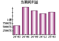 当期純利益