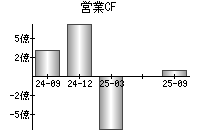 営業活動によるキャッシュフロー