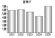 営業活動によるキャッシュフロー