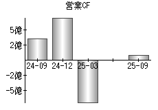 営業活動によるキャッシュフロー