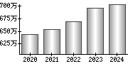 平均年収（単独）