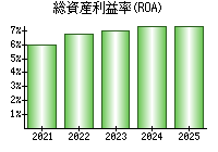 総資産利益率(ROA)