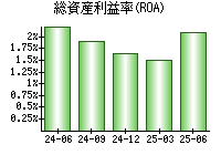 総資産利益率(ROA)