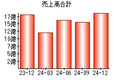 売上高合計