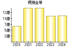 現預金等