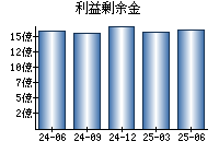 利益剰余金