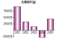 当期純利益