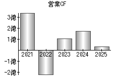 営業活動によるキャッシュフロー