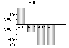 営業活動によるキャッシュフロー