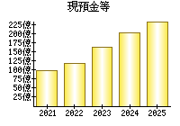 現預金等