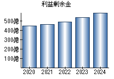 利益剰余金