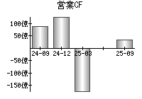 営業活動によるキャッシュフロー