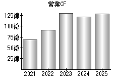 営業活動によるキャッシュフロー