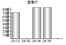営業活動によるキャッシュフロー